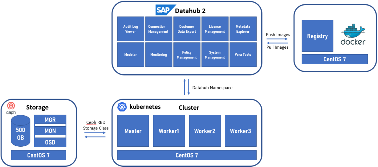 Let’s install an Open Source infrastructure for the SAP Datahub on ...