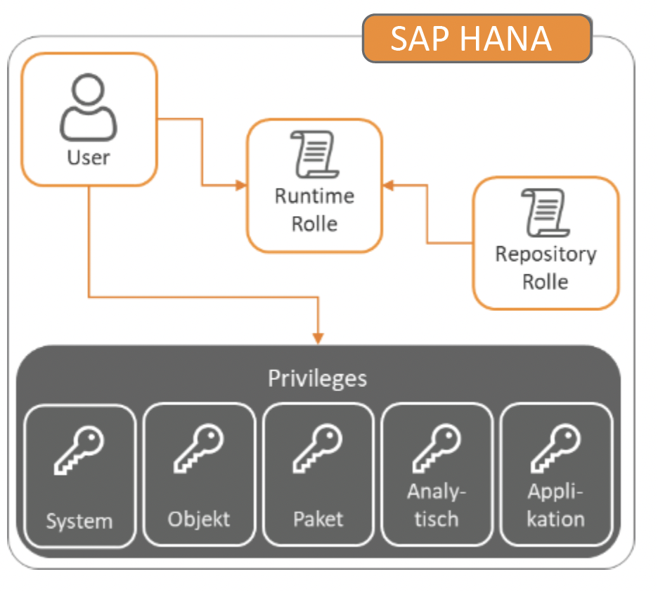 SAP HANA Berechtigungen